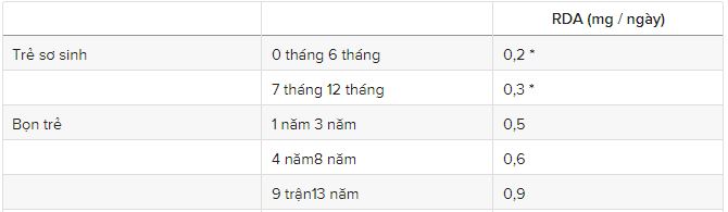 Lượng Vitamin cần thiết cho cơ thể trẻ được chuyên gia khuyến cáo