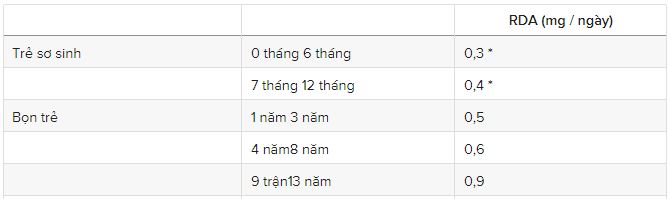 Lượng Vitamin cần thiết cho cơ thể trẻ được chuyên gia khuyến cáo