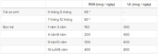 Lượng Vitamin cần thiết cho cơ thể trẻ được chuyên gia khuyến cáo